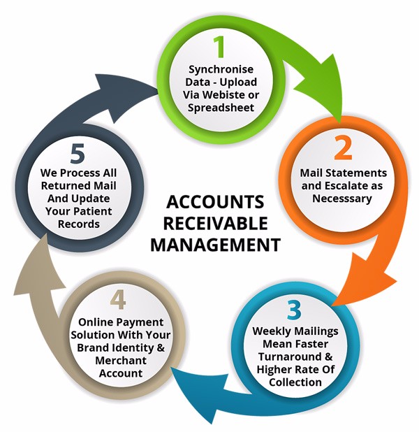 What is AR Management